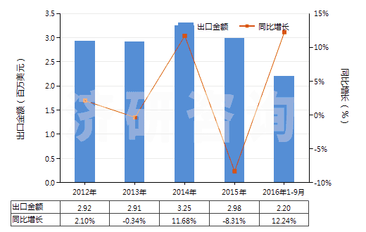 2012-2016年9月中國(guó)砷(HS28048000)出口總額及增速統(tǒng)計(jì)